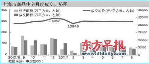 上海樓市庫(kù)存880萬(wàn)平方米 開(kāi)發(fā)商看淡金九銀十-上海房地產(chǎn)-藍(lán)房網(wǎng)