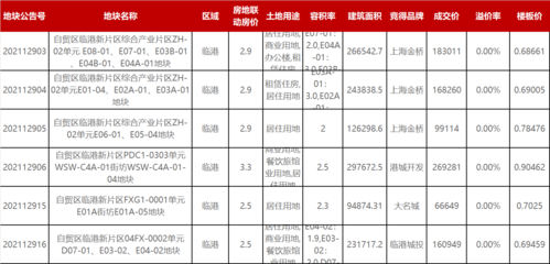 穩(wěn)住了!上海第三次集中供地落幕:總成交額469.92,招商與合作伙伴貢獻23%