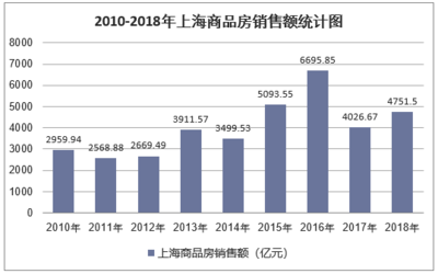 2018年上海房地產(chǎn)開發(fā)投資、施工、銷售情況及價(jià)格走勢分析「圖」
